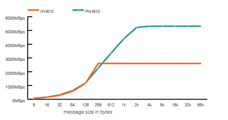 PCI Express reflective memory performance / PCIe Multicast